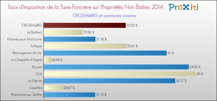 Taux d'imposition de la taxe foncière sur les immeubles et terrains non batis 2014 pour CROSMIèRES et les communes proches Comparaison des taux d'imposition de la taxe foncière sur les immeubles et terrains non batis 2014 pour CROSMIèRES et les communes voisines