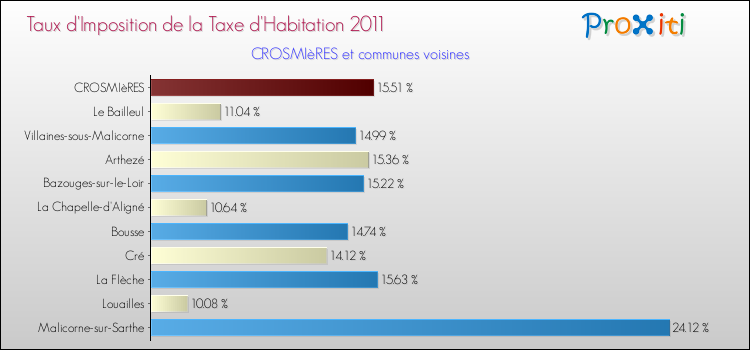 Taux d'imposition de la taxe d'habitation 2011 pour CROSMIèRES et les communes proches Comparaison des taux d'imposition de la taxe d'habitation 2011 pour CROSMIèRES et les communes voisines