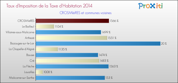 Taux d'imposition de la taxe d'habitation 2014 pour CROSMIèRES et les communes proches Comparaison des taux d'imposition de la taxe d'habitation 2014 pour CROSMIèRES et les communes voisines