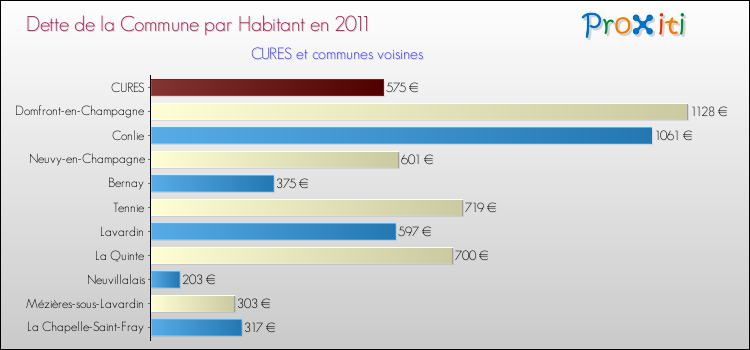 Dette par habitant de la commune en 2011 pour CURES et les communes proches Comparaison de la dette par habitant de la commune en 2011 pour CURES et les communes voisines