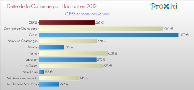 Dette par habitant de la commune en 2012 pour CURES et les communes proches Comparaison de la dette par habitant de la commune en 2012 pour CURES et les communes voisines