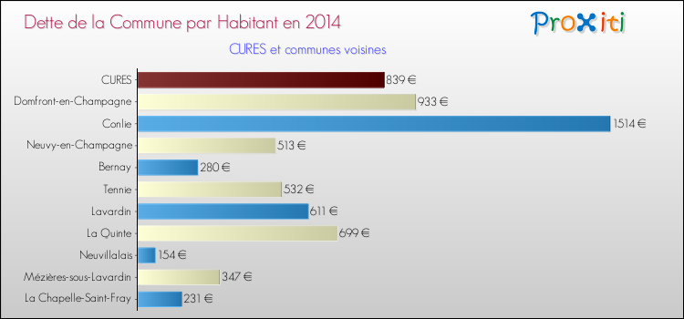 Dette par habitant de la commune en 2014 pour CURES et les communes proches Comparaison de la dette par habitant de la commune en 2014 pour CURES et les communes voisines