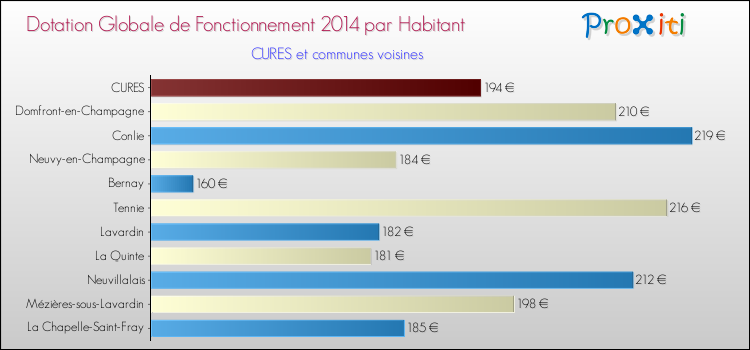 Montant des dotations globales de fonctionnement DGF par Habitant pour CURES et les communes proches en 2014. Comparaison des des dotations globales de fonctionnement DGF par habitant pour CURES et les communes voisines en 2014.
