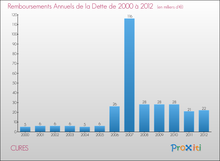 Evolution de l'annuité de la dette pour la commune de CURES de 2000 à 2012 Annuités de la dette pour CURES de 2000 à 2012