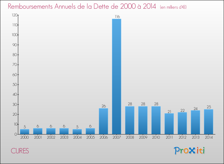 Evolution de l'annuité de la dette pour la commune de CURES de 2000 à 2014 Annuités de la dette pour CURES de 2000 à 2014