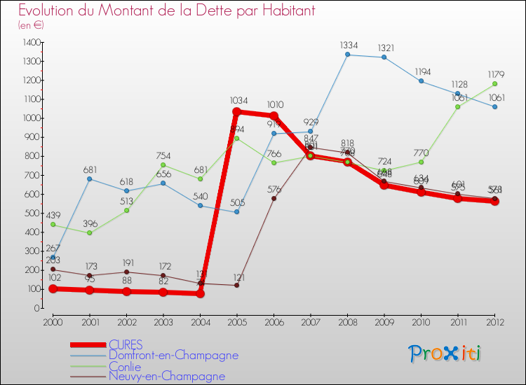 Evolution de la dette par habitant pour la commune de CURES et les communes proches de 2000 à 2012 Comparaison de la dette par habitant pour CURES et les communes voisines de 2000 à 2012