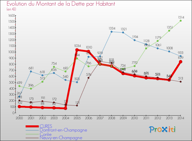 Evolution de la dette par habitant pour la commune de CURES et les communes proches de 2000 à 2014 Comparaison de la dette par habitant pour CURES et les communes voisines de 2000 à 2014