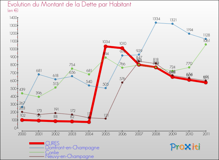 Evolution de la dette par habitant pour la commune de CURES et les communes proches Comparaison de la dette par habitant pour CURES et les communes voisines
