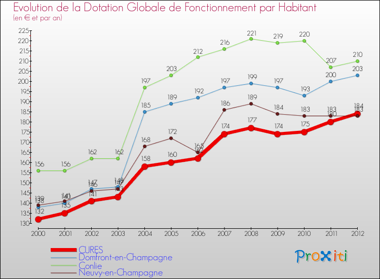Evolution et montant de la dotation globale de fonctionnement par Habitant pour CURES et les communes proches Comparaison des dotations globales de fonctionnement par habitant pour CURES et les communes voisines