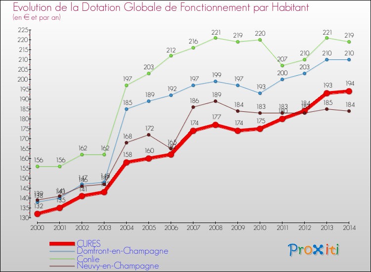 Evolution et montant de la dotation globale de fonctionnement par Habitant pour CURES et les communes proches de 2000 à 2014. Comparaison des dotations globales de fonctionnement par habitant pour CURES et les communes voisines de 2000 à 2014.