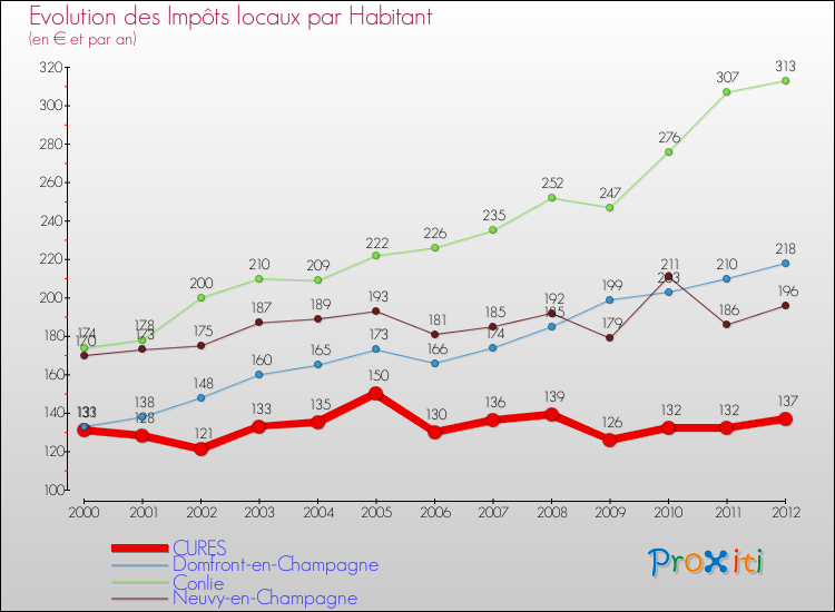 Evolution et montant des impôts locaux par Habitant pour CURES et les communes proches Comparaison des impôts locaux par habitant pour CURES et les communes voisines