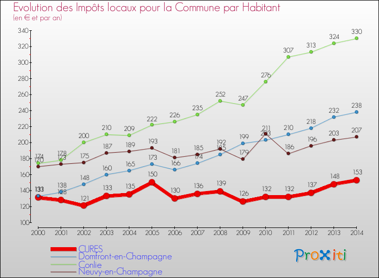 Evolution et montant des impôts locaux par Habitant pour CURES et les communes proches de 2000 à 2014 Comparaison des impôts locaux par habitant pour CURES et les communes voisines de 2000 à 2014