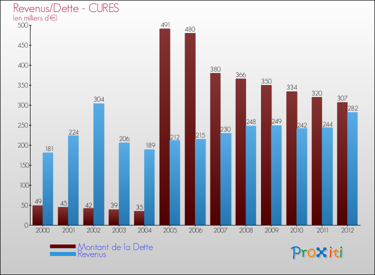 Evolution comparée de la dette et des revenus pour la commune de CURES de 2000 à 2012 Comparaison de la dette et des revenus pour CURES de 2000 à 2012