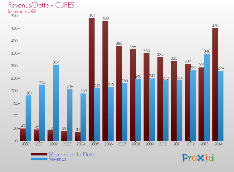 Evolution comparée de la dette et des revenus pour la commune de CURES de 2000 à 2014 Comparaison de la dette et des revenus pour CURES de 2000 à 2014