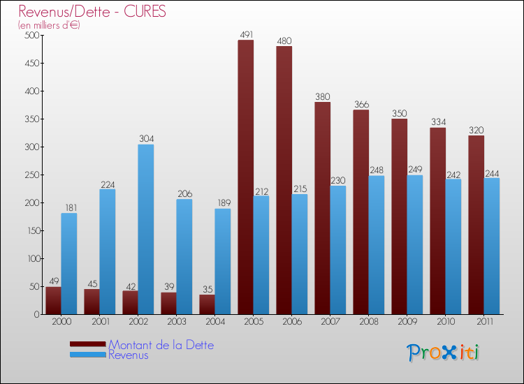 Evolution comparée de la dette et des revenus pour la commune de CURES de 2000 à 2011 Comparaison de la dette et des revenus pour CURES de 2000 à 2011