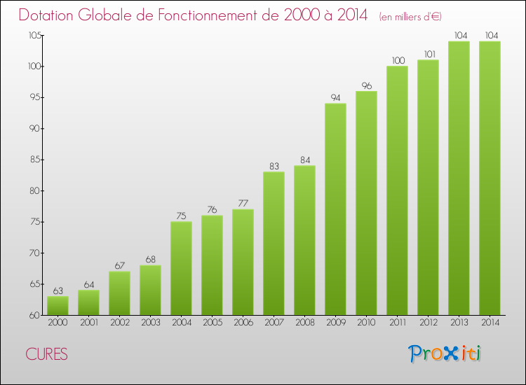 Evolution du montant de la Dotation Globale de Fonctionnement pour la commune de CURES de 2000 à 2014 Evolution du montant de la Dotation Globale de Fonctionnement pour CURES de 2000 à 2014