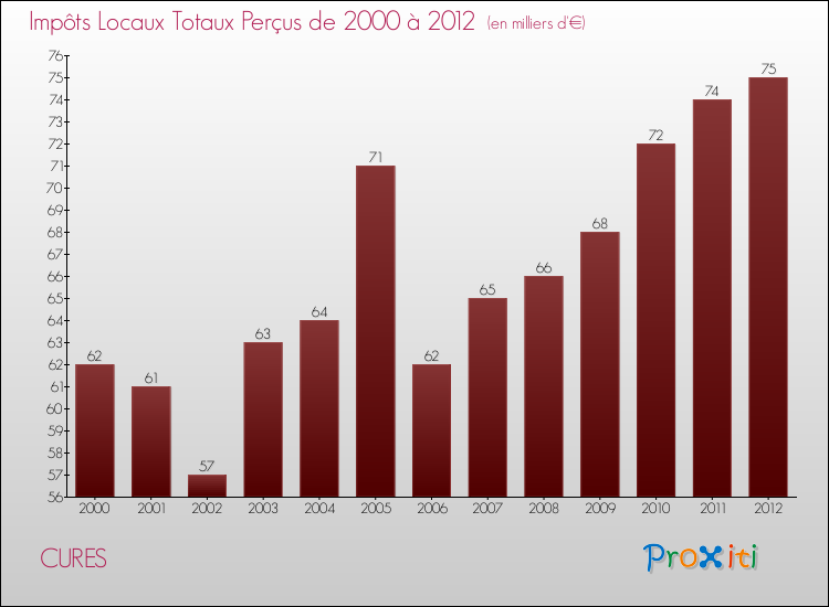 Evolution des Impôts Locaux pour la commune de CURES de 2000 à 2012 Evolution des Impôts Locaux pour CURES de 2000 à 2012