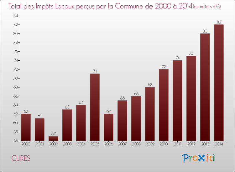 Evolution des Impôts Locaux pour la commune de CURES de 2000 à 2014 Evolution des Impôts Locaux pour CURES de 2000 à 2014