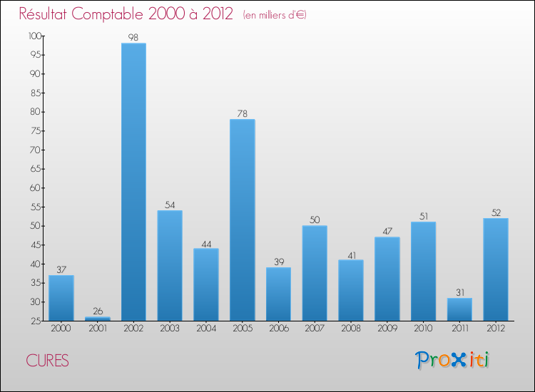 Evolution du résultat comptable pour la commune de CURES de 2000 à 2012 Evolution du résultat comptable pour CURES de 2000 à 2012