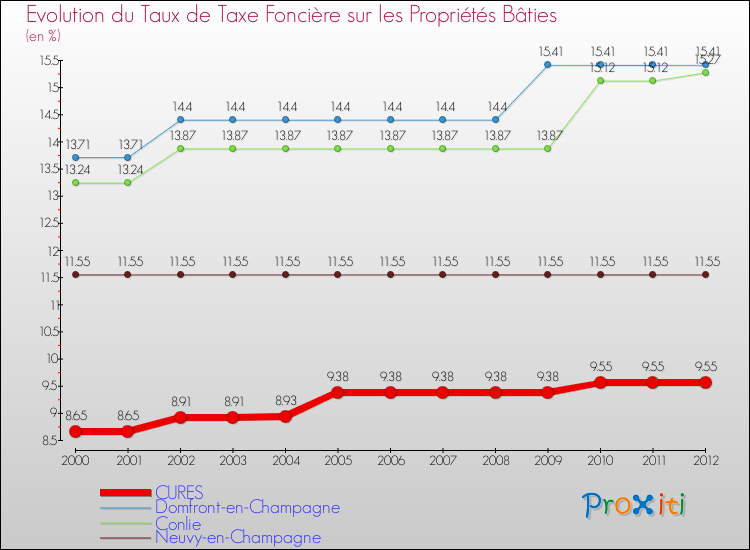 Evolution du taux de la taxe foncière sur le bati pour CURES et les communes proches de 2000 à 2012 Comparaison des taux de taxe foncière sur le bati pour CURES et les communes voisines de 2000 à 2012