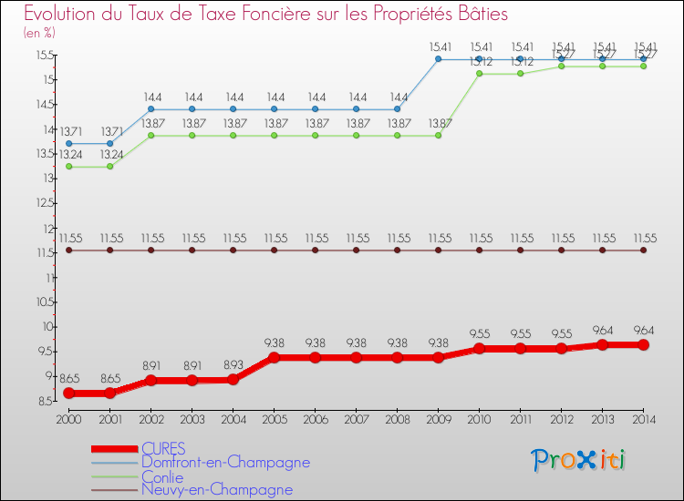 Evolution du taux de la taxe foncière sur le bati pour CURES et les communes proches de 2000 à 2014 Comparaison des taux de taxe foncière sur le bati pour CURES et les communes voisines de 2000 à 2014