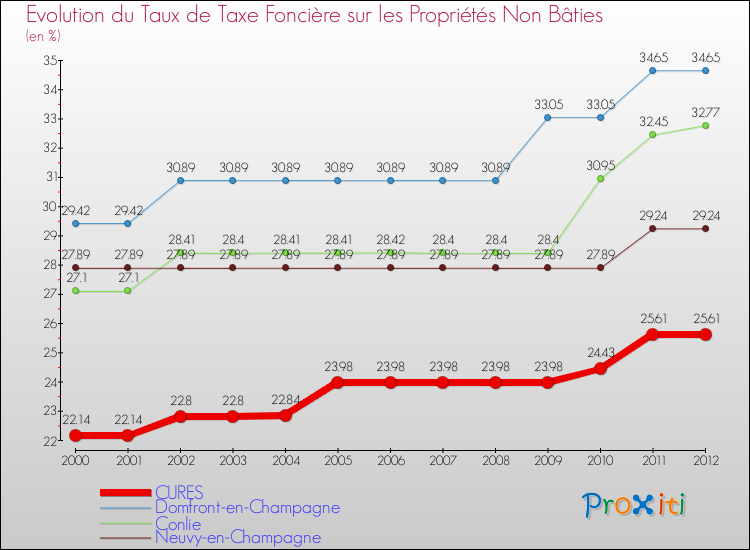 Evolution du taux de la taxe foncière sur les immeubles et terrains non batis pour CURES et les communes proches de 2000 à 2012 Comparaison des taux de la taxe foncière sur les immeubles et terrains non batis pour CURES et les communes voisines de 2000 à 2012
