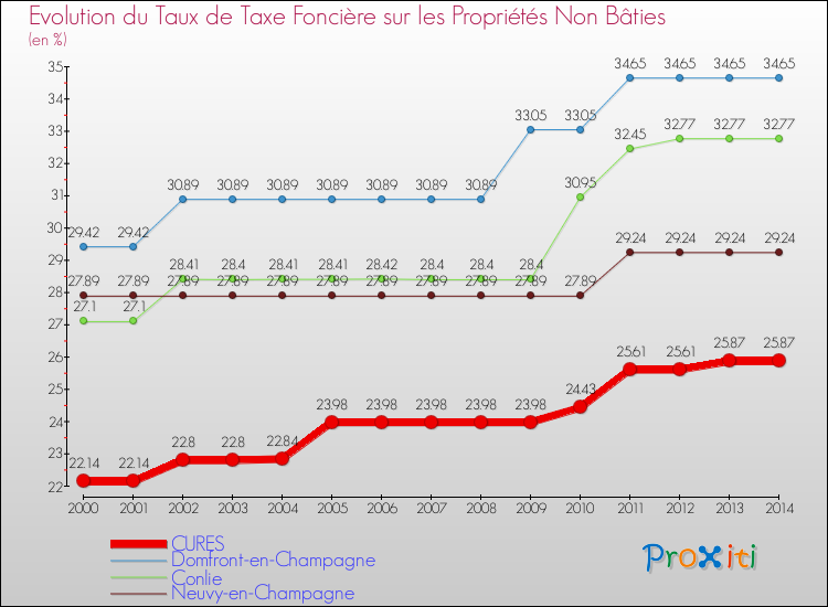 Evolution du taux de la taxe foncière sur les immeubles et terrains non batis pour CURES et les communes proches de 2000 à 2014 Comparaison des taux de la taxe foncière sur les immeubles et terrains non batis pour CURES et les communes voisines de 2000 à 2014