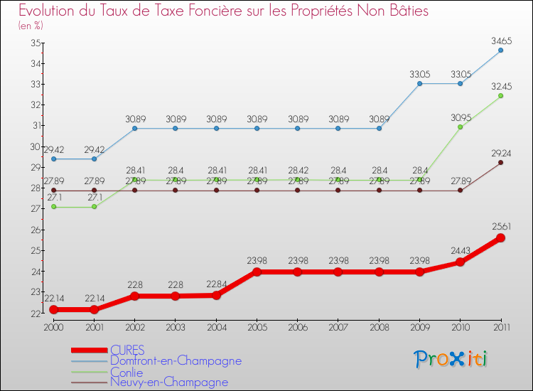 Evolution du taux de la taxe foncière sur les immeubles et terrains non batis pour CURES et les communes proches Comparaison des taux de la taxe foncière sur les immeubles et terrains non batis pour CURES et les communes voisines