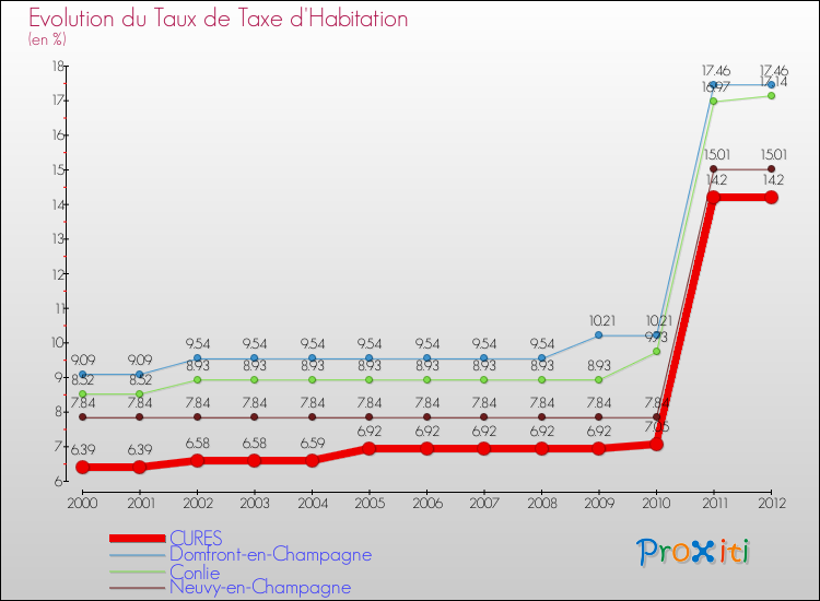 Evolution du taux de la taxe d'habitation pour CURES et les communes proches Comparaison des taux de la taxe d'habitation pour CURES et les communes voisines