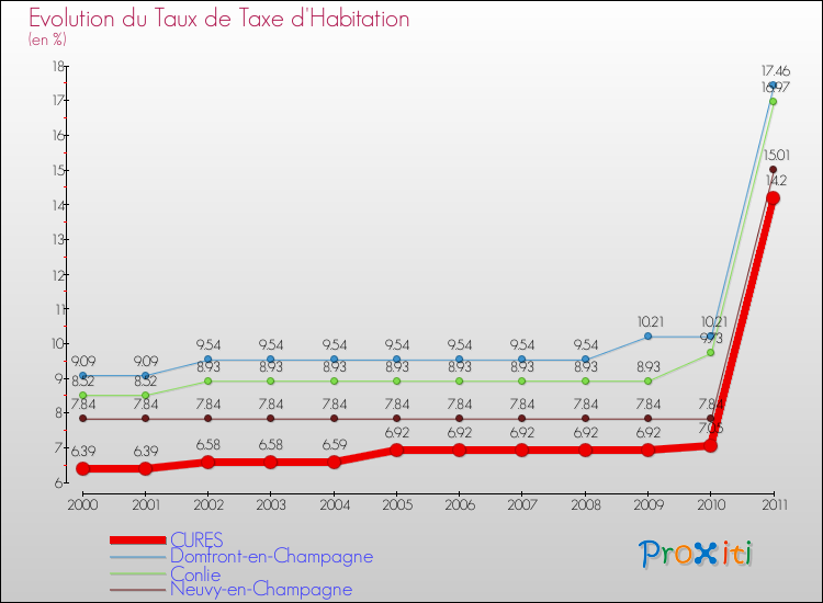 Evolution du taux de la taxe d'habitation pour CURES et les communes proches Comparaison des taux de la taxe d'habitation pour CURES et les communes voisines
