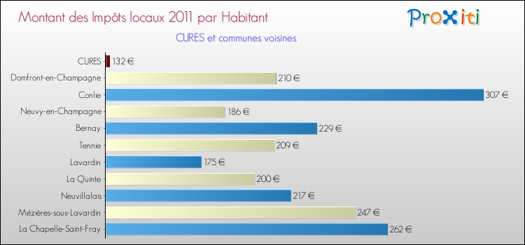 Montant des impôts locaux par Habitant pour CURES et les communes proches Comparaison des impôts locaux par habitant pour CURES et les communes voisines