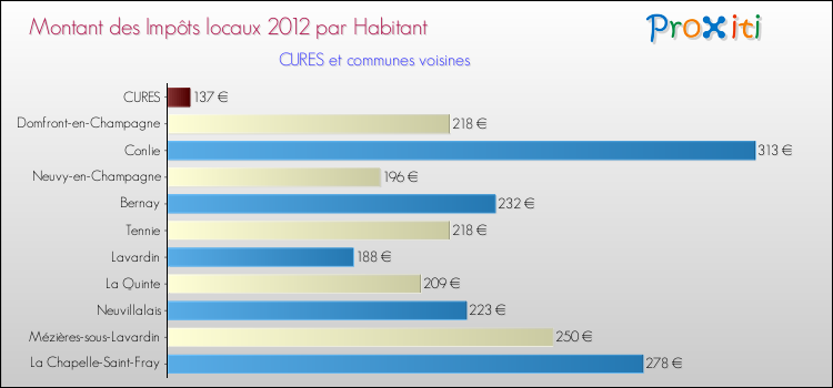 Montant des impôts locaux par Habitant pour CURES et les communes proches Comparaison des impôts locaux par habitant pour CURES et les communes voisines