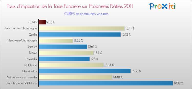 Taux d'imposition de la taxe foncière sur le bati 2011 pour CURES et les communes proches Comparaison des taux d'imposition de la taxe foncière sur le bati 2011 pour CURES et les communes voisines