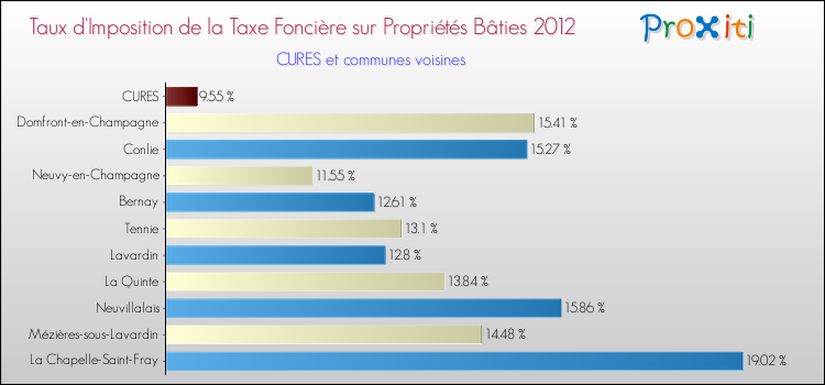 Taux d'imposition de la taxe foncière sur le bati 2012 pour CURES et les communes proches Comparaison des taux d'imposition de la taxe foncière sur le bati 2012 pour CURES et les communes voisines