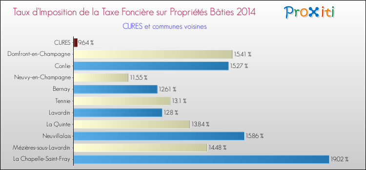 Taux d'imposition de la taxe foncière sur le bati 2014 pour CURES et les communes proches Comparaison des taux d'imposition de la taxe foncière sur le bati 2014 pour CURES et les communes voisines