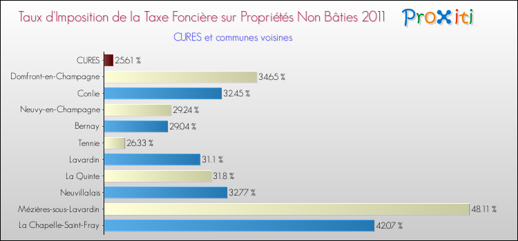 Taux d'imposition de la taxe foncière sur les immeubles et terrains non batis 2011 pour CURES et les communes proches Comparaison des taux d'imposition de la taxe foncière sur les immeubles et terrains non batis 2011 pour CURES et les communes voisines