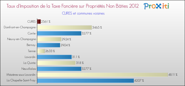 Taux d'imposition de la taxe foncière sur les immeubles et terrains non batis 2012 pour CURES et les communes proches Comparaison des taux d'imposition de la taxe foncière sur les immeubles et terrains non batis 2012 pour CURES et les communes voisines