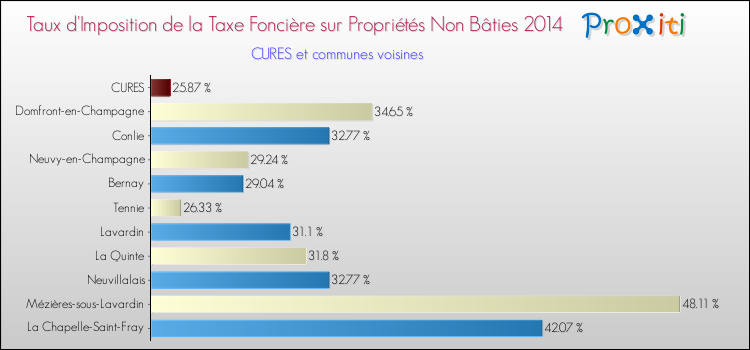 Taux d'imposition de la taxe foncière sur les immeubles et terrains non batis 2014 pour CURES et les communes proches Comparaison des taux d'imposition de la taxe foncière sur les immeubles et terrains non batis 2014 pour CURES et les communes voisines