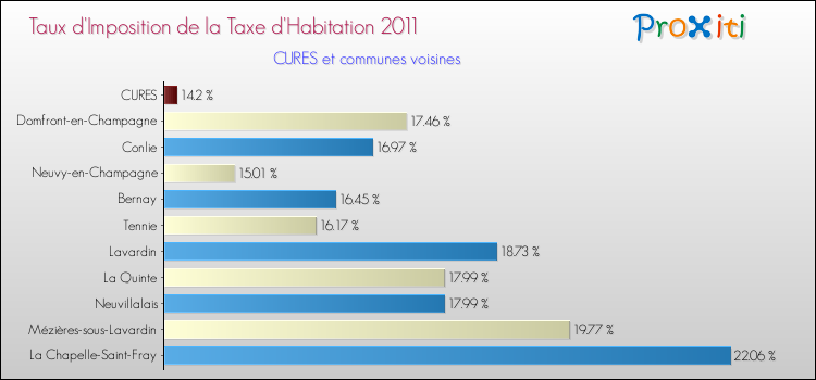 Taux d'imposition de la taxe d'habitation 2011 pour CURES et les communes proches Comparaison des taux d'imposition de la taxe d'habitation 2011 pour CURES et les communes voisines