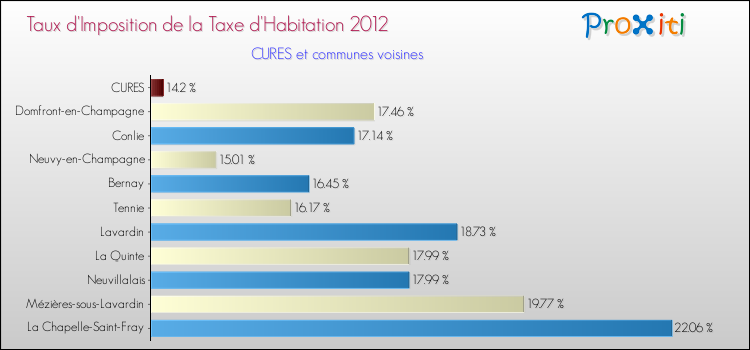 Taux d'imposition de la taxe d'habitation 2012 pour CURES et les communes proches Comparaison des taux d'imposition de la taxe d'habitation 2012 pour CURES et les communes voisines