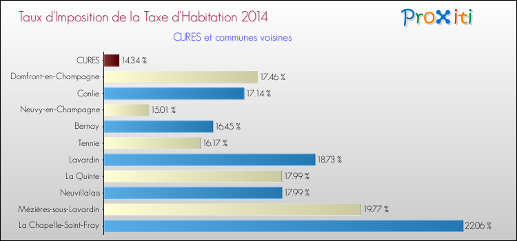 Taux d'imposition de la taxe d'habitation 2014 pour CURES et les communes proches Comparaison des taux d'imposition de la taxe d'habitation 2014 pour CURES et les communes voisines