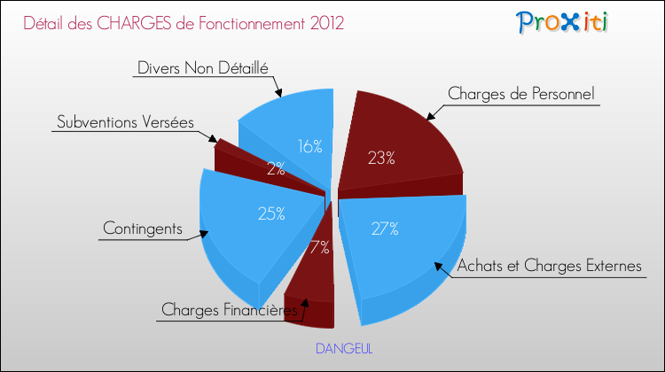 Décomposition des Charges de Fonctionnement 2012 de la commune de DANGEUL Charges de Fonctionnement 2012 pour la commune de DANGEUL