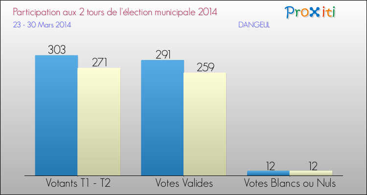 Participation comparée des 2 tours des Elections Municipales 2014 de la commune de DANGEUL Elections Municipales 2014 - Participation comparée des 2 tours pour la commune de DANGEUL