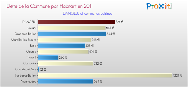 Dette par habitant de la commune en 2011 pour DANGEUL et les communes proches Comparaison de la dette par habitant de la commune en 2011 pour DANGEUL et les communes voisines