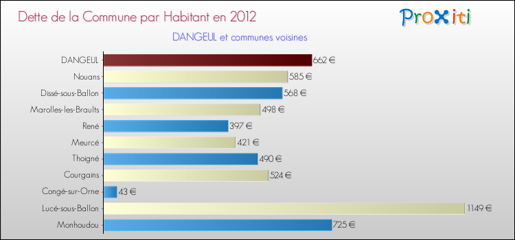 Dette par habitant de la commune en 2012 pour DANGEUL et les communes proches Comparaison de la dette par habitant de la commune en 2012 pour DANGEUL et les communes voisines