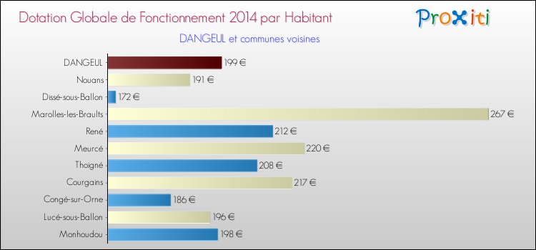 Montant des dotations globales de fonctionnement DGF par Habitant pour DANGEUL et les communes proches en 2014. Comparaison des des dotations globales de fonctionnement DGF par habitant pour DANGEUL et les communes voisines en 2014.