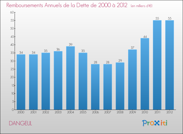 Evolution de l'annuité de la dette pour la commune de DANGEUL de 2000 à 2012 Annuités de la dette pour DANGEUL de 2000 à 2012
