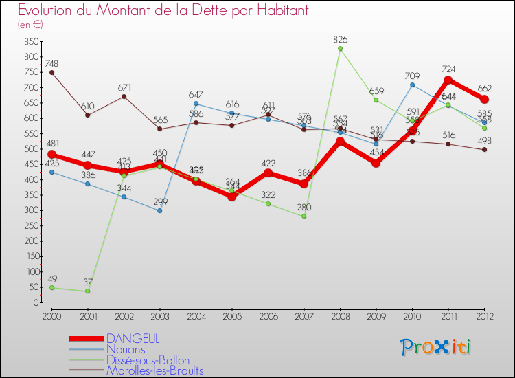 Evolution de la dette par habitant pour la commune de DANGEUL et les communes proches de 2000 à 2012 Comparaison de la dette par habitant pour DANGEUL et les communes voisines de 2000 à 2012