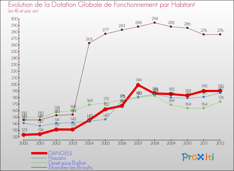 Evolution et montant de la dotation globale de fonctionnement par Habitant pour DANGEUL et les communes proches Comparaison des dotations globales de fonctionnement par habitant pour DANGEUL et les communes voisines