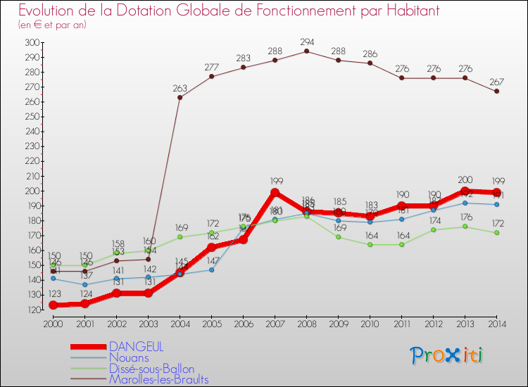 Evolution et montant de la dotation globale de fonctionnement par Habitant pour DANGEUL et les communes proches de 2000 à 2014. Comparaison des dotations globales de fonctionnement par habitant pour DANGEUL et les communes voisines de 2000 à 2014.